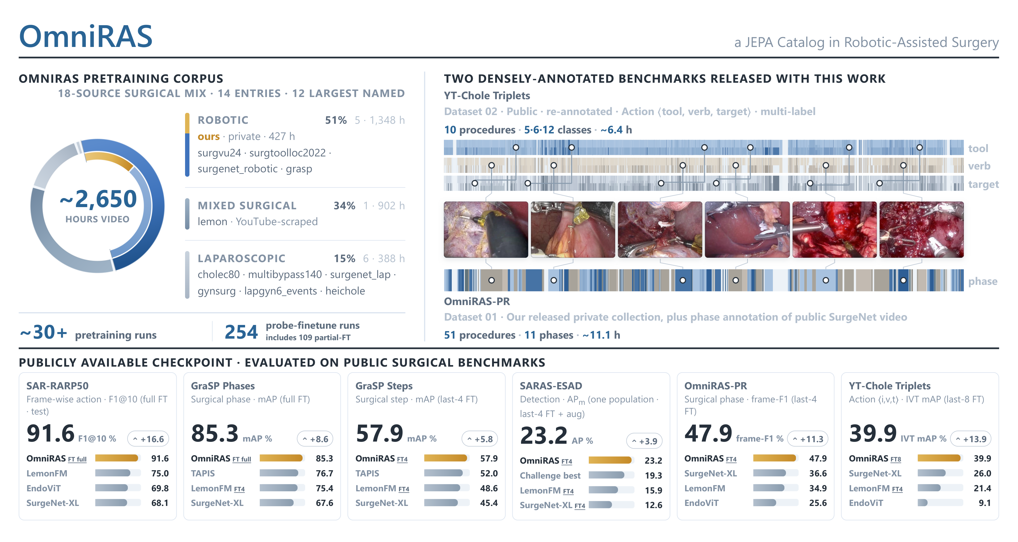 OmniRAS overview. Left: the pretraining corpus, about 2,650 hours across 19 sources — 51% robotic, 34% mixed surgical, 15% laparoscopic. Right: the two densely annotated benchmarks released with this work, YT-Chole Triplets and OmniRAS-PR. Bottom: headline results on six surgical benchmarks, with OmniRAS leading each panel.